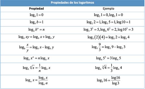 Funciones Exponenciales Y Logaritmicas Formulas Ejemplos Y Graficas Pdf