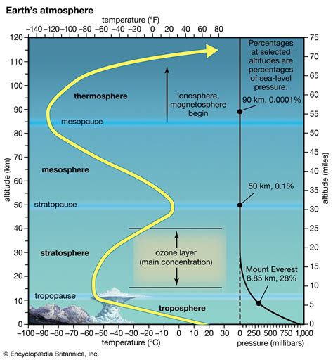 Ionosphere And Magnetosphere Atmospheric Science Solar Wind And Radio