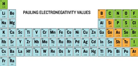 Periodic Trends Electronegativity Chemistry For Non Majors