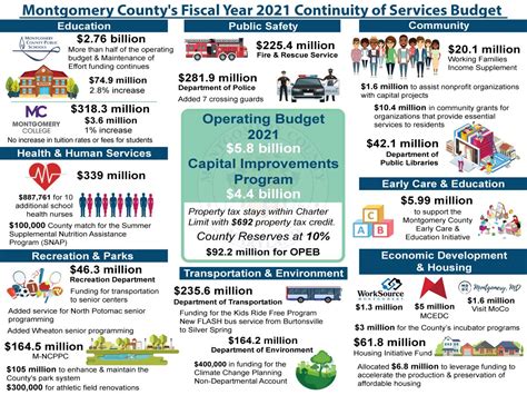Montgomery Council Approves Fy 21 Budget Fy 21 26 Cip Conduit Street