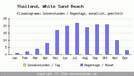 klimatabelle white sand beach thailand und klimadiagramm white sand beach