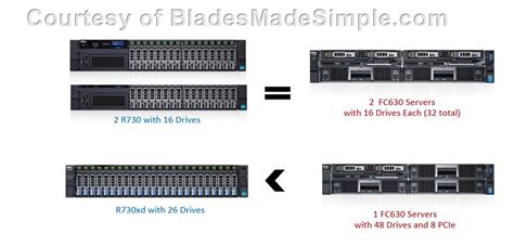 A Closer Look At The Dell Fd332 For Fx Architecture Blades Made Simple