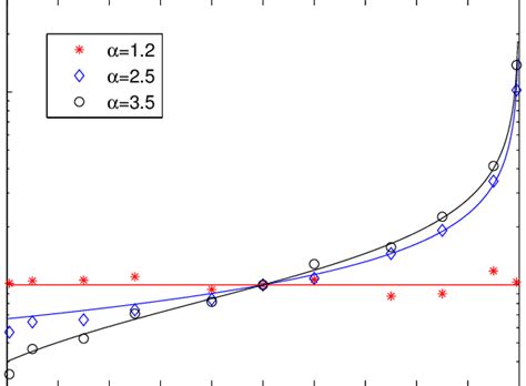 Notizie su stefano lepri a torino. Value of the generalized diffusivity in (8) as a function ...