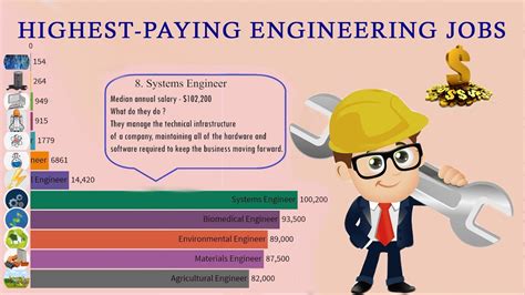 Top 12 Highest Paying Engineering Jobs 2020 Youtube