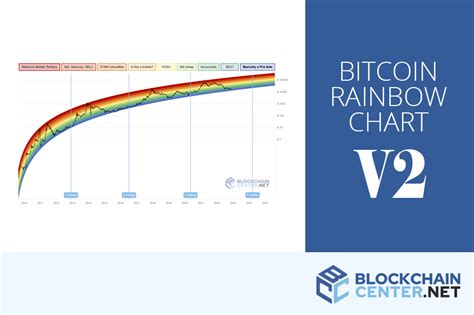 Bitcoin Rainbow Chart V2 Blockchaincenter
