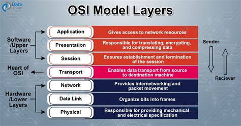 Osi Model Layers Characteristics And Functions Artofit