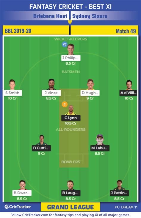 Terrible decision to bowl cutting. BBL 2019-20: Match 49, Brisbane Heat vs Sydney Sixers ...