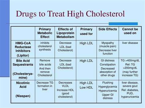 List Of Cholesterol Lowering Drugs