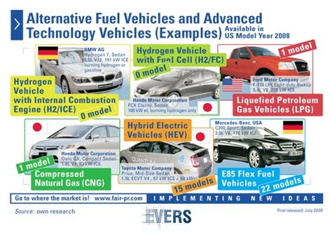 alternative vehicles | Alternative Fuel Vehicles and ...