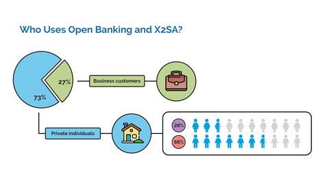 A Profile of the Digital Banking Customer: Who Uses Open Banking?