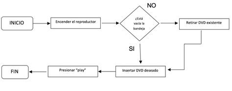 Diagrama De Flujo Concepto Proceso Simbología Y Ejemplos