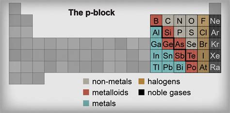 The Periodic Table Metals Metalloids And Non Metals Shmoop