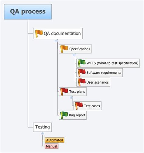 Qa Process Xmind Mind Mapping Software