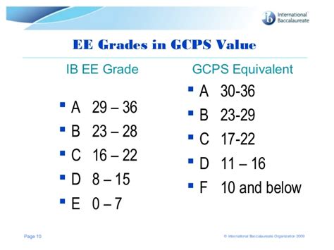 Ib assessments are comprised of a number of components. Tok essay grading scale