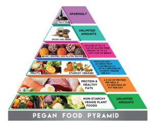Pegan Food Pyramid My XXX Hot Girl