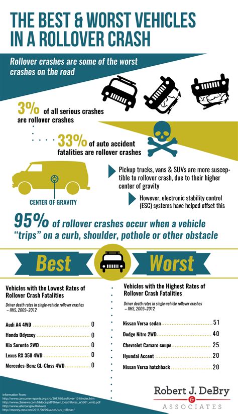 The Best and Worst Vehicles in a Rollover Crash - Robert J. DeBry