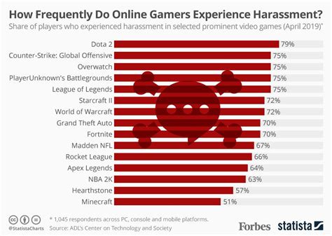 Report Two Thirds Of Online Gamers Have Experienced Severe Harassment