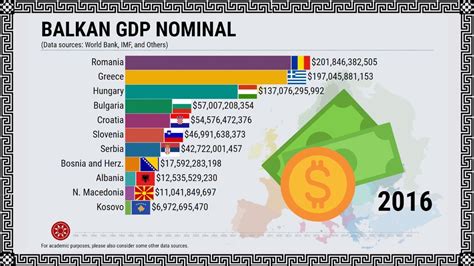 Balkan GDP Nominal And Surroundings YouTube