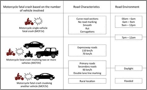 The Road Characteristic And Environmental Risk Factors That Increase