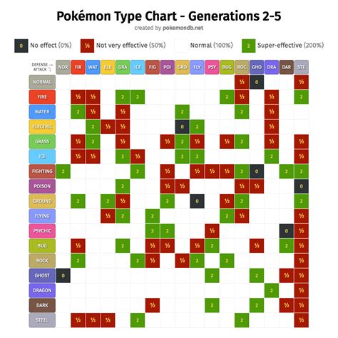 Pokémon Type Chart Strengths And Weaknesses Pokémon Database