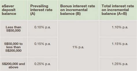 Public sector / nationalized banks. Singapore Savings Account Rates: Standard Chartered Bank 1 ...