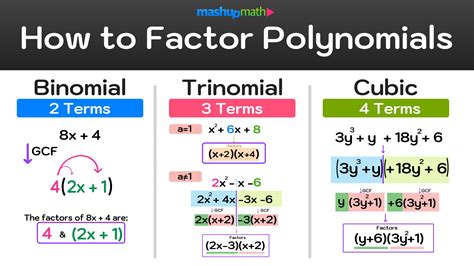 How To Factor Polynomials Step By Step Mashup Math