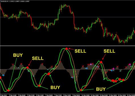 Stock Chart Patterns Stock Charts Online Stock Trading Technical