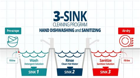 Drain and refill compartments periodically and as needed to keep the water clean. 3-sink dishwashing method - SaniMag