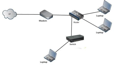 The difference between router and modem and switch: Difference Between Modem and Router | Differences