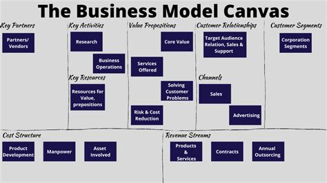 A Complete Guide On Business Model Vs Business Plan 2022