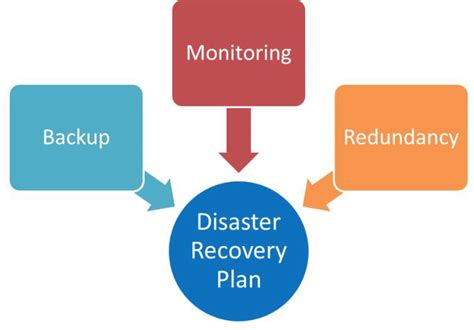 Disaster Recovery Plan Download Scientific Diagram
