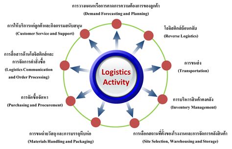 Logistics Activities Quizizz
