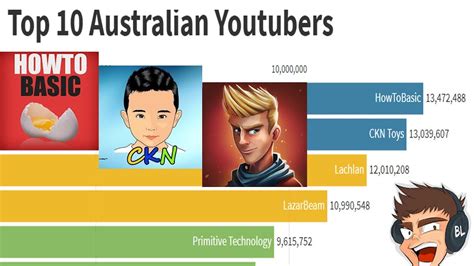 Top 10 Most Subscribed Australian Youtubers 2012 2019 Australian