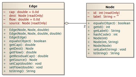 Java Graph Node And Edge Modeling In Uml Diagram Stack Overflow