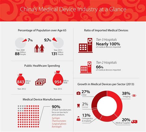 China imports medical and epidemic prevention supplies. Market Overview: The Medical Device Industry in China - China Briefing News