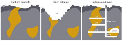 How Is Gold Graded In Mining Bullionbypost