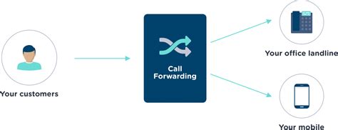 Call Forwarding Fonebox