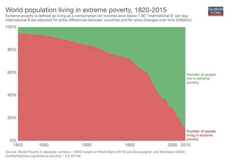 World Population Living In Extreme Poverty