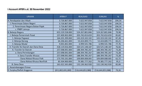 Realisasi APBN Per 30 November 2022