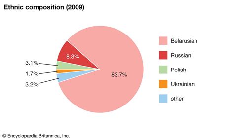 Belarus Ethnic Groups Official Languages And Religions In Belarus
