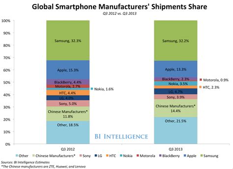 Samsungs Smartphone Growth Slows While Nokia Gains The Most Market Share