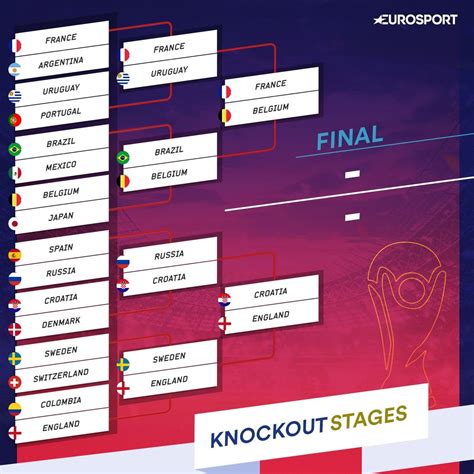 world cup 2018 semi finals who plays whom fixtures predictions eurosport