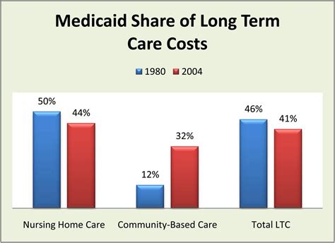 Why Medicaid Cost Containment Fails To Contain Medicaid Costs