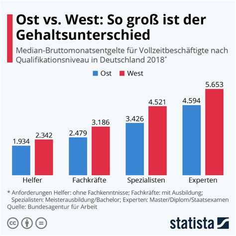 Infografik Gehalt So groß ist der Unterschied zwischen Ost und West Statista Bar Chart