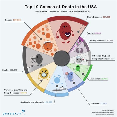 Are You At Risk Top 10 Causes Of Deaths In The Usa