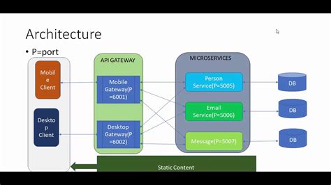 Building Api Gateway Using Ocelot In Asp Net Core Service Discovery