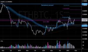 Eth Btc Gráfico De Preço Ethereum Em Bitcoin Tradingview