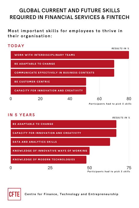 the top 6 roles in financial services and fintech in 2021 cfte