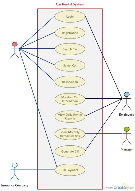 Use Case Diagram Online