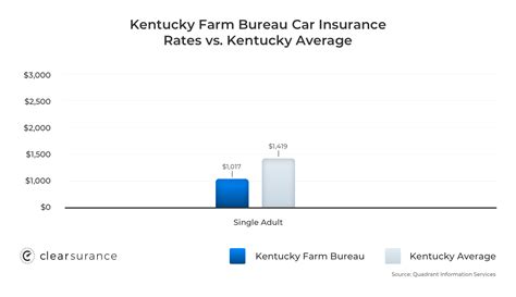 Pay your kentucky farm bureau insurance bill online with doxo, pay with a credit card, debit card, or direct from your bank account. Kentucky Farm Bureau Insurance: Rates & Consumer Ratings